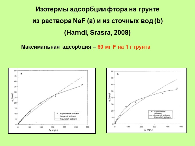 Изотермы адсорбции фтора на грунте  из раствора NaF (a) и из сточных вод